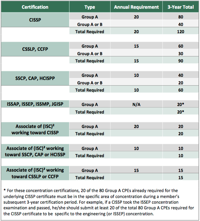 CISSP: Group B Credits - ISC2 Community