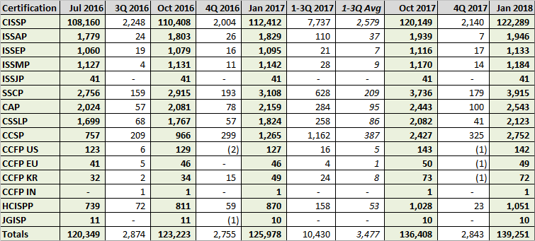(ISC)² Member Counts