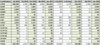 (ISC)² Member Counts