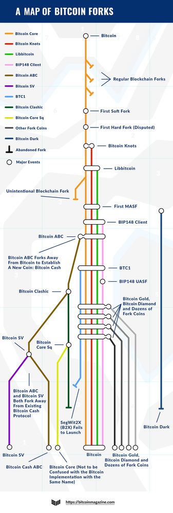 How many competing Bitcoin forks do we need?  Source: https://www.visualcapitalist.com/major-bitcoin-forks-subway-map/