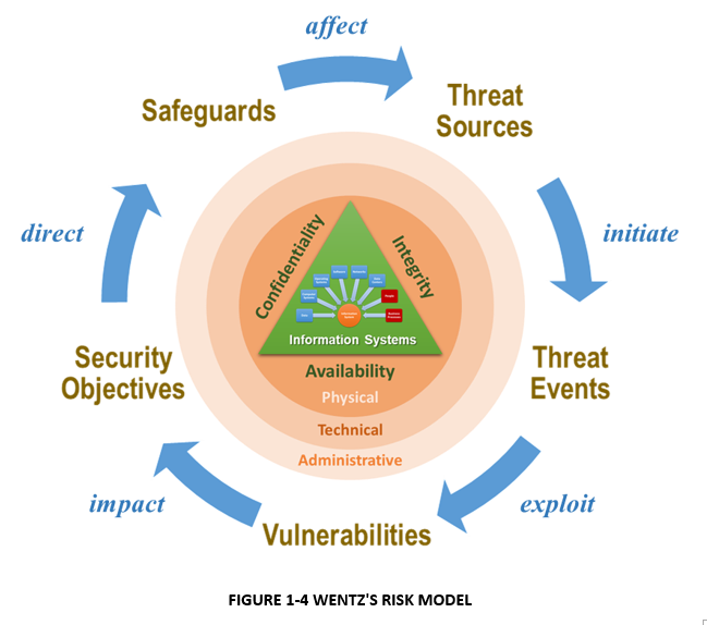 WENTZ’S RISK MODEL