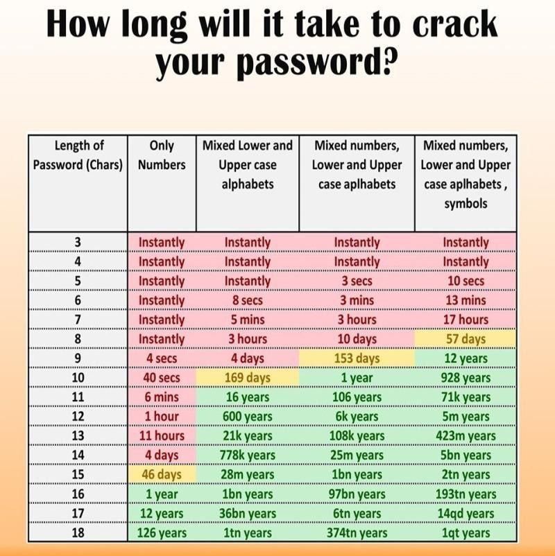 How long will your password last?