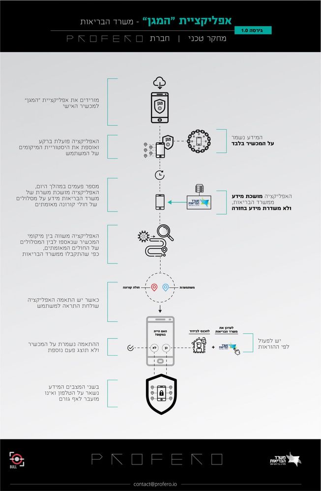 Analysis by Omri Segev Moyal