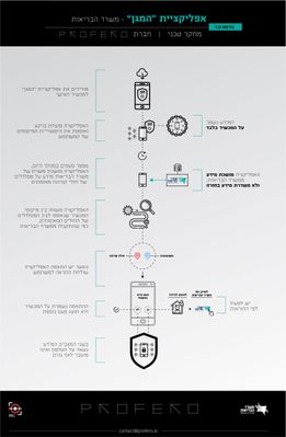 Analysis by Omri Segev Moyal