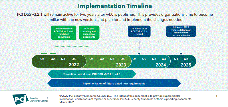 Source: https://www.pcisecuritystandards.org/documents/PCI-DSS-v4-0-At-A-Glance.pdf?agreement=true&time=1648737707601